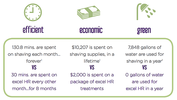 The facts and figures behind laser hair removal vs shaving