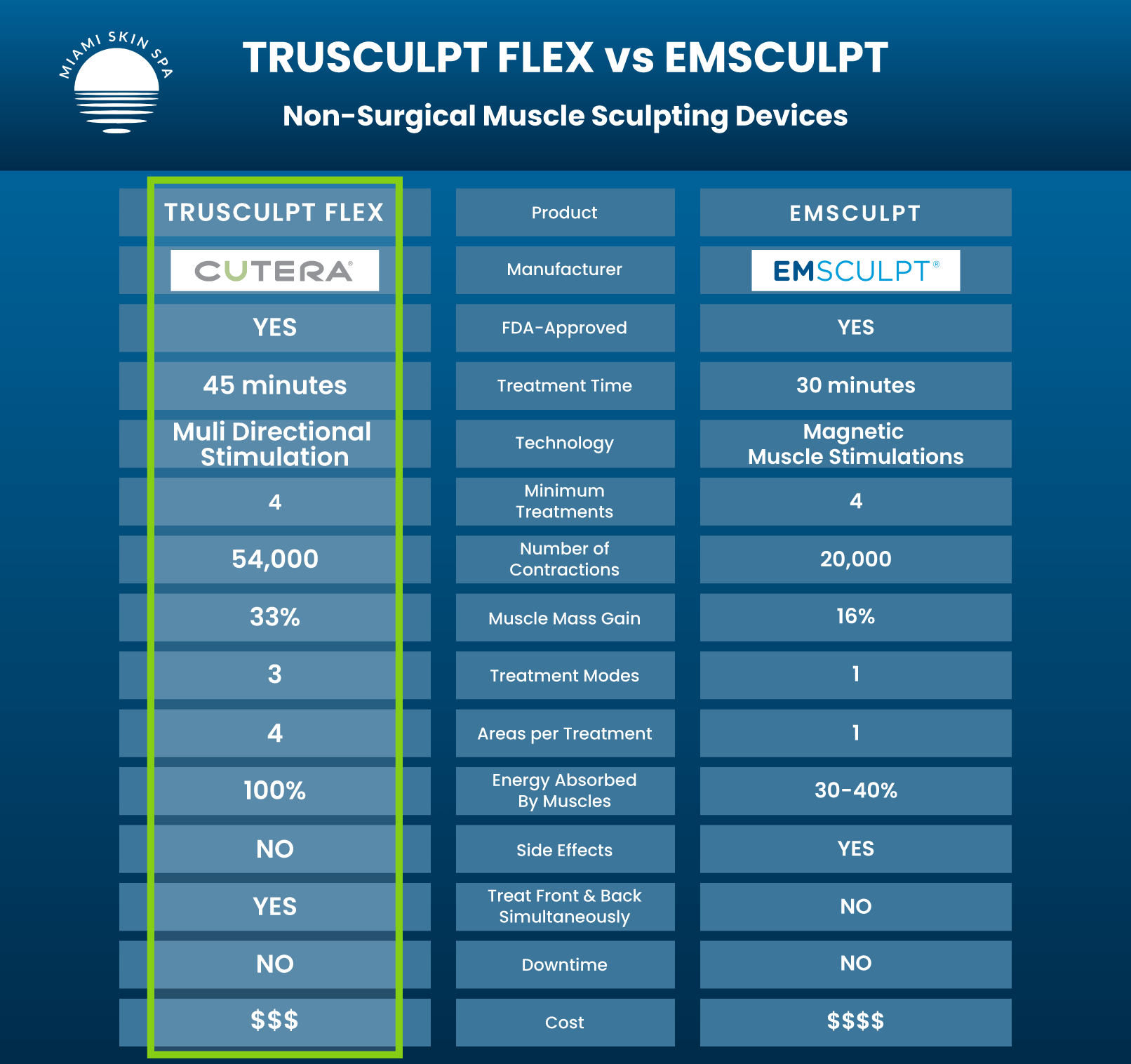A tbale comparing the statistics of twpo of the most popular muscle scultping devices, the EMSculpt and the truSculpt fleX